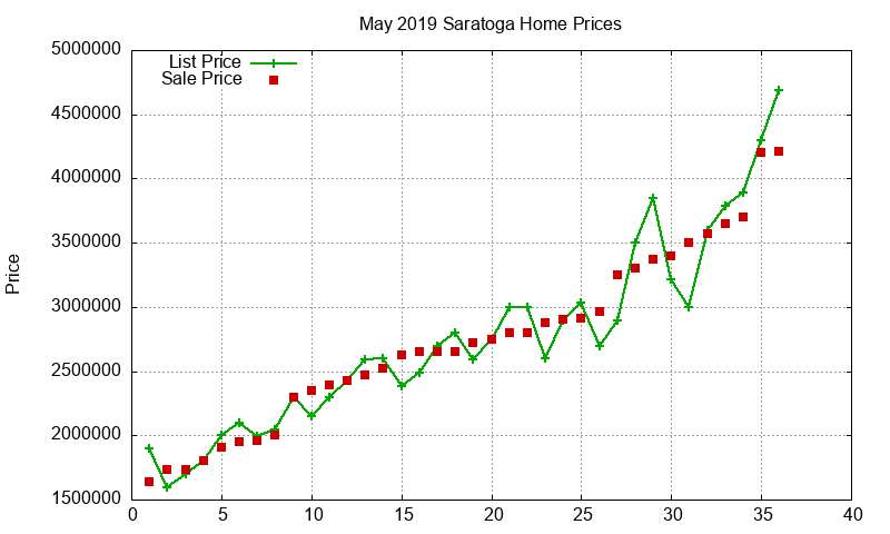 Saratoga Homes Just Sold 2019-05