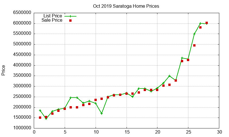 Saratoga Homes Just Sold 2019-10