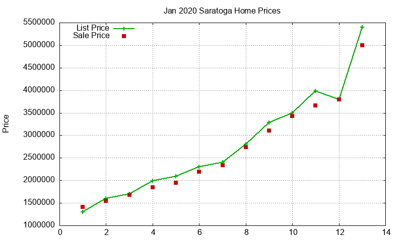 Saratoga Homes Just Sold 2020-01
