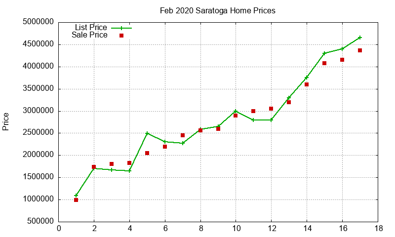 Saratoga Homes Just Sold 2020-02