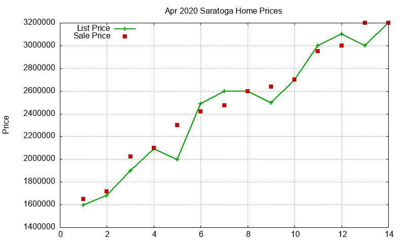 Saratoga Homes Just Sold 2020-04