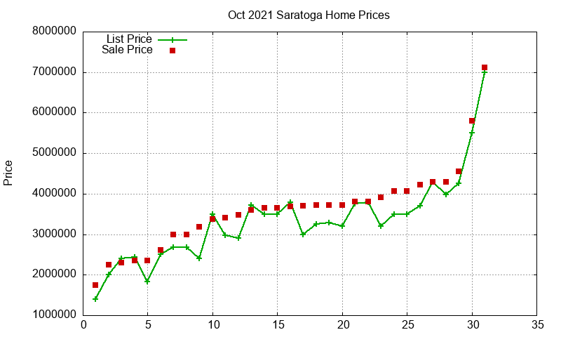 Saratoga Homes Just Sold 2021-10 Saratoga Homes Just Sold 2021-10