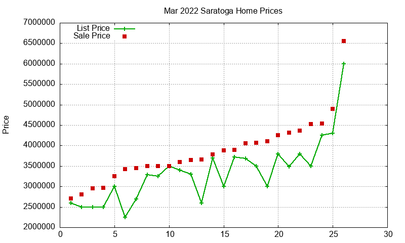 Saratoga Homes Just Sold 2022-03