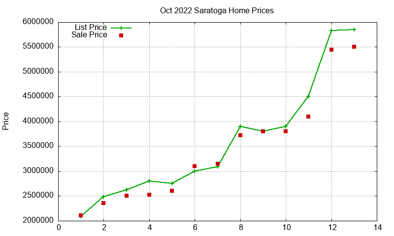 Saratoga Homes Just Sold 2022-10 Saratoga Homes Just Sold 2022-10