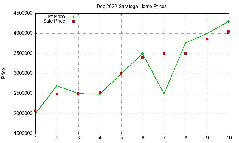 Saratoga Homes Just Sold 2022-12