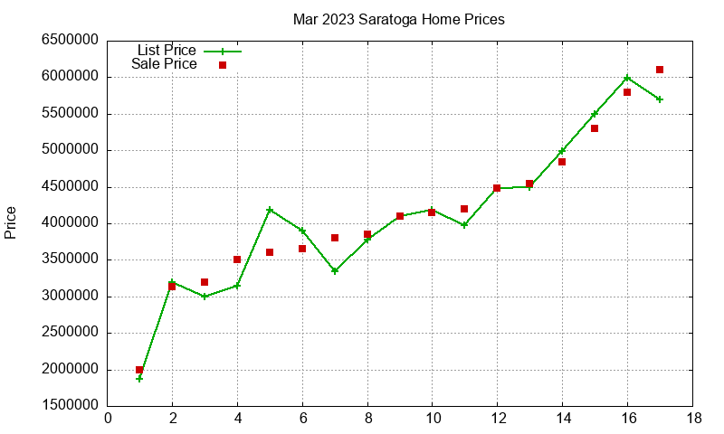 Saratoga Homes Just Sold 2023-03