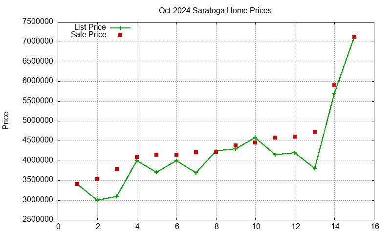 Saratoga Homes Just Sold 2024-10 Saratoga Homes Just Sold 2024-10