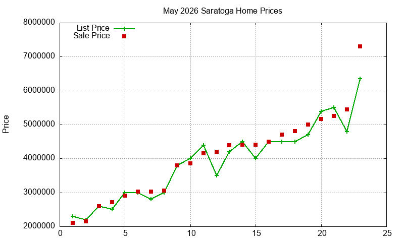 Saratoga Homes Just Sold 2026-05 Saratoga Homes Just Sold 2026-05