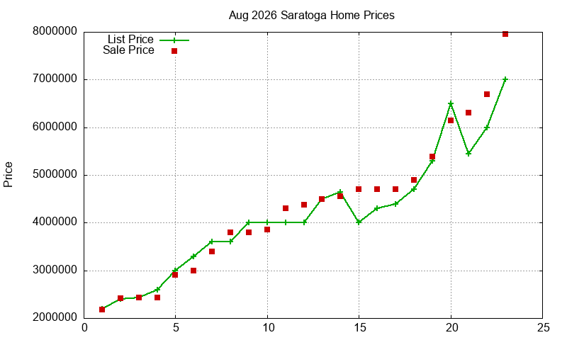 Saratoga Homes Just Sold 2026-08