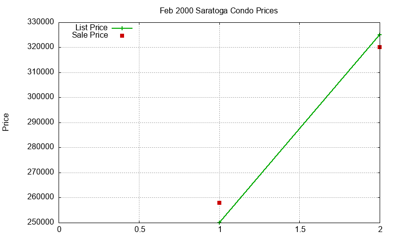 Saratoga Condos Just Sold 2000-02