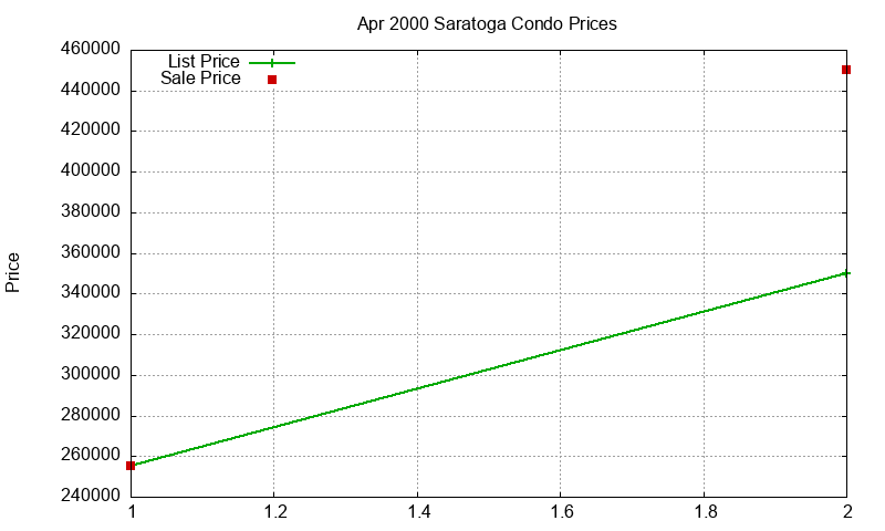 Saratoga Condos Just Sold 2000-04