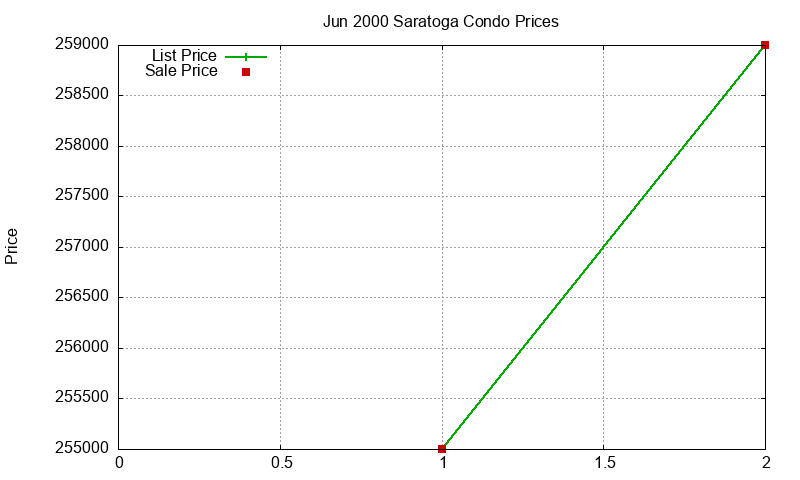 Saratoga Condos Just Sold 2000-06