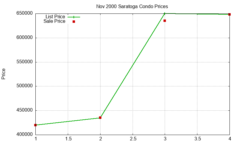 Saratoga Condos Just Sold 2000-11 Saratoga Condos Just Sold 2000-11