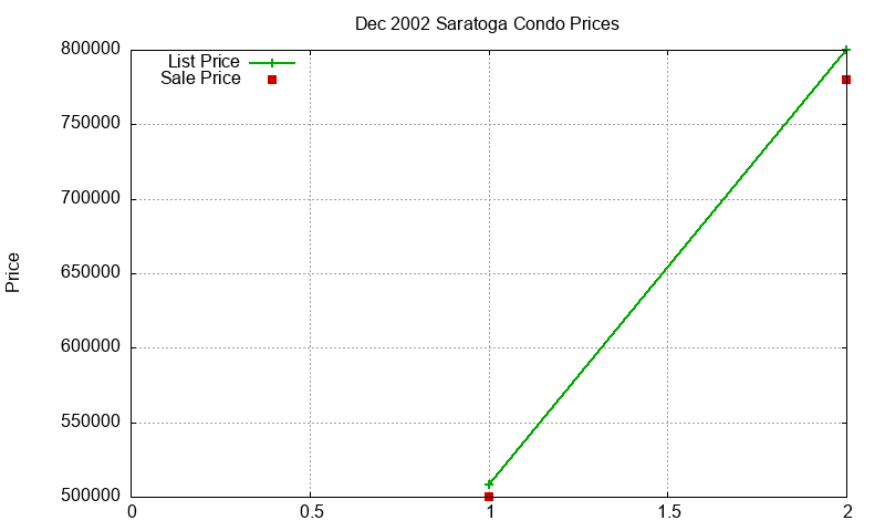 Saratoga Condos Just Sold 2002-12
