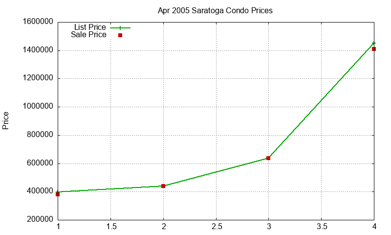 Saratoga Condos Just Sold 2005-04