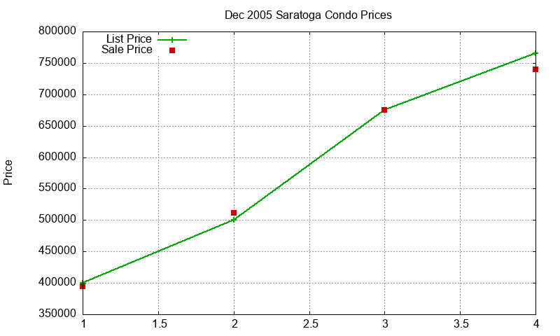 Saratoga Condos Just Sold 2005-12 Saratoga Condos Just Sold 2005-12