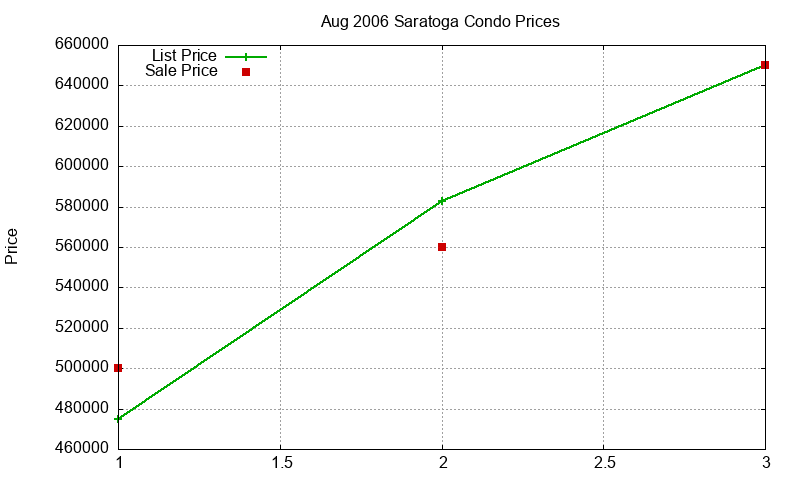 Saratoga Condos Just Sold 2006-08