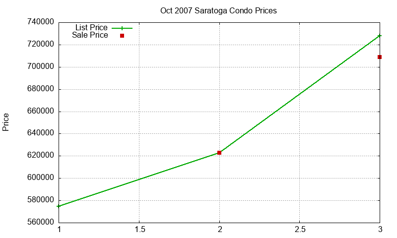 Saratoga Condos Just Sold 2007-10