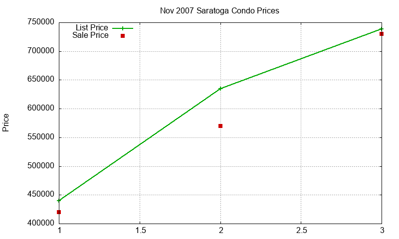 Saratoga Condos Just Sold 2007-11