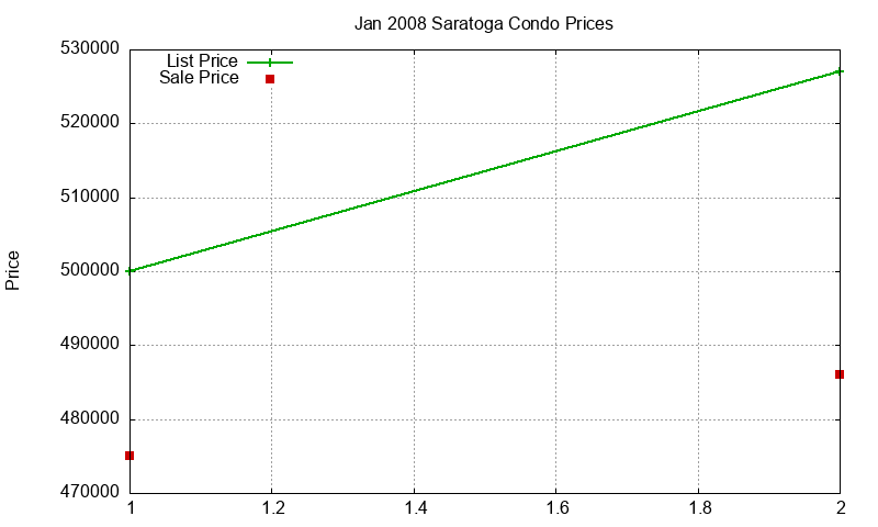 Saratoga Condos Just Sold 2008-01