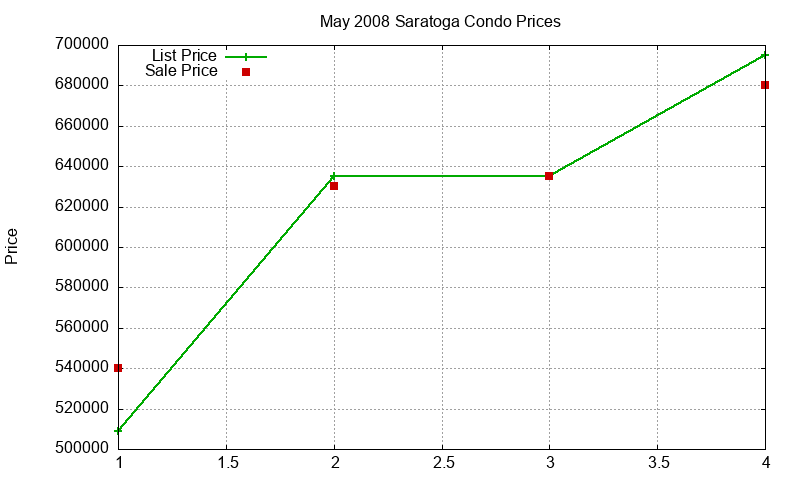 Saratoga Condos Just Sold 2008-05