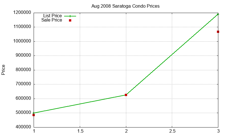 Saratoga Condos Just Sold 2008-08