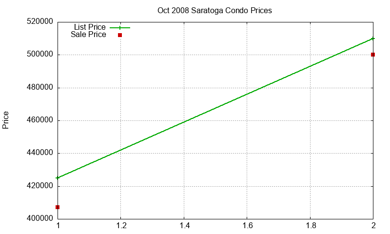 Saratoga Condos Just Sold 2008-10