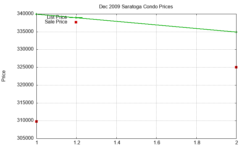 Saratoga Condos Just Sold 2009-12