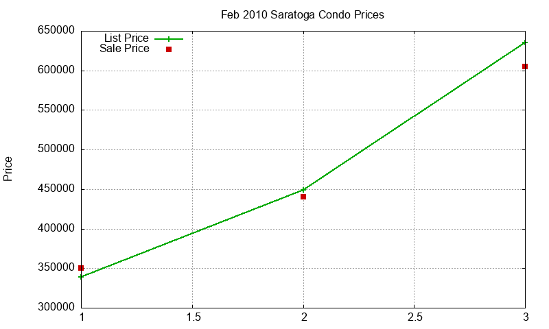 Saratoga Condos Just Sold 2010-02