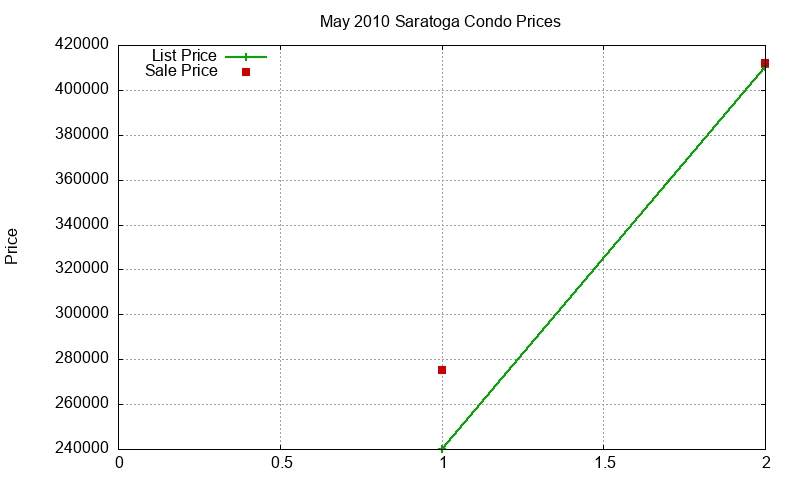 Saratoga Condos Just Sold 2010-05
