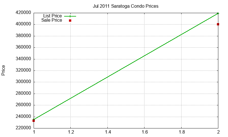 Saratoga Condos Just Sold 2011-07 Saratoga Condos Just Sold 2011-07
