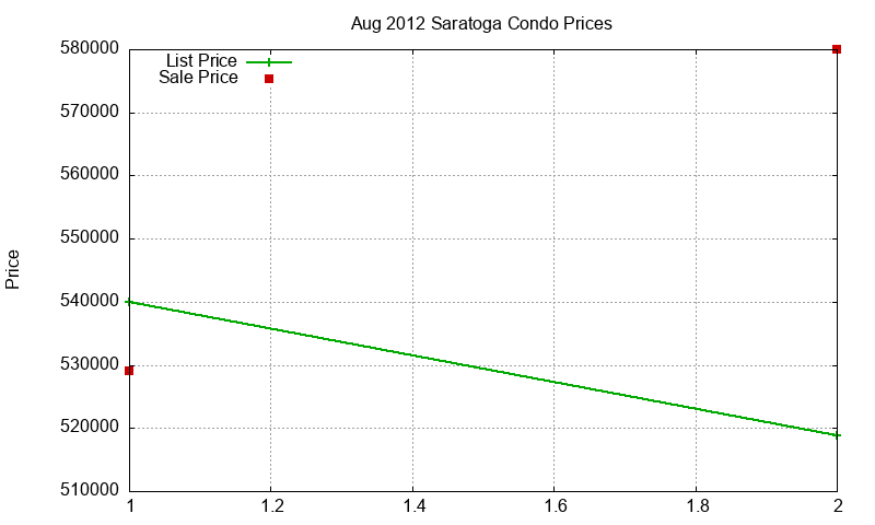 Saratoga Condos Just Sold 2012-08 Saratoga Condos Just Sold 2012-08