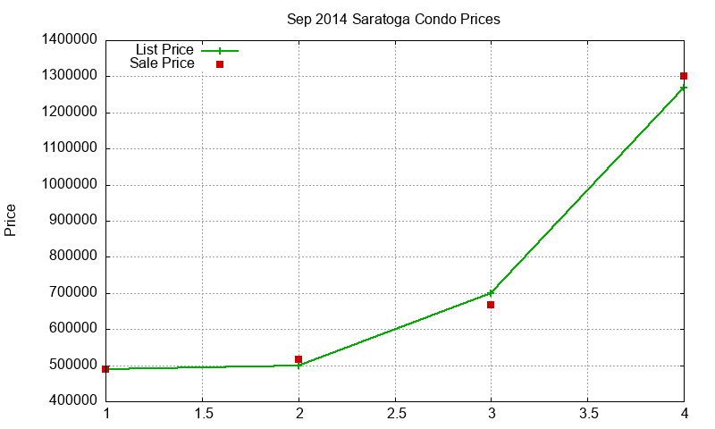 Saratoga Condos Just Sold 2014-09