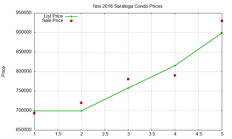 Saratoga Condos Just Sold 2016-11