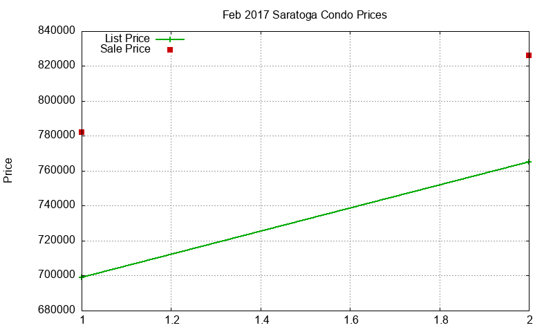 Saratoga Condos Just Sold 2017-02 Saratoga Condos Just Sold 2017-02