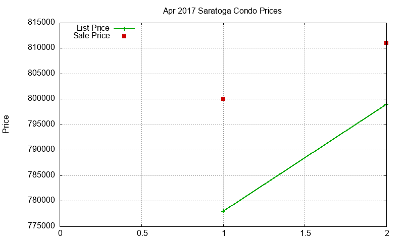 Saratoga Condos Just Sold 2017-04 Saratoga Condos Just Sold 2017-04