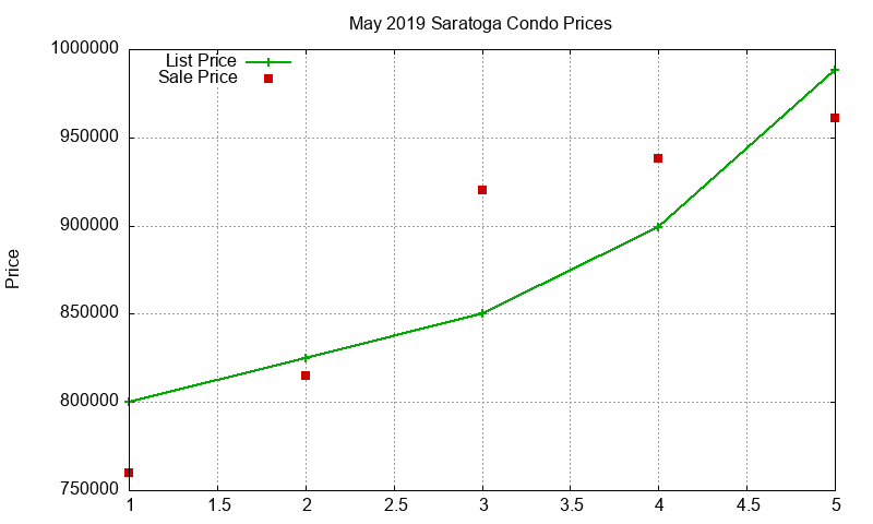 Saratoga Condos Just Sold 2019-05
