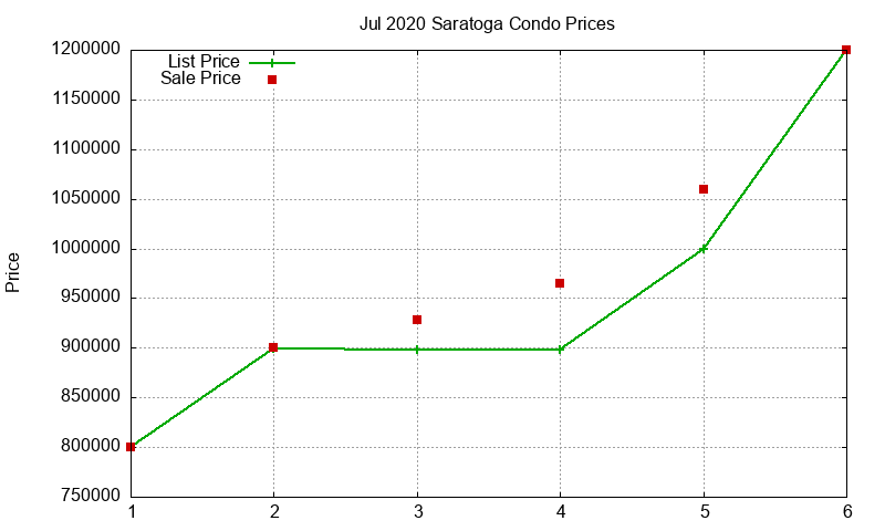 Saratoga Condos Just Sold 2020-07