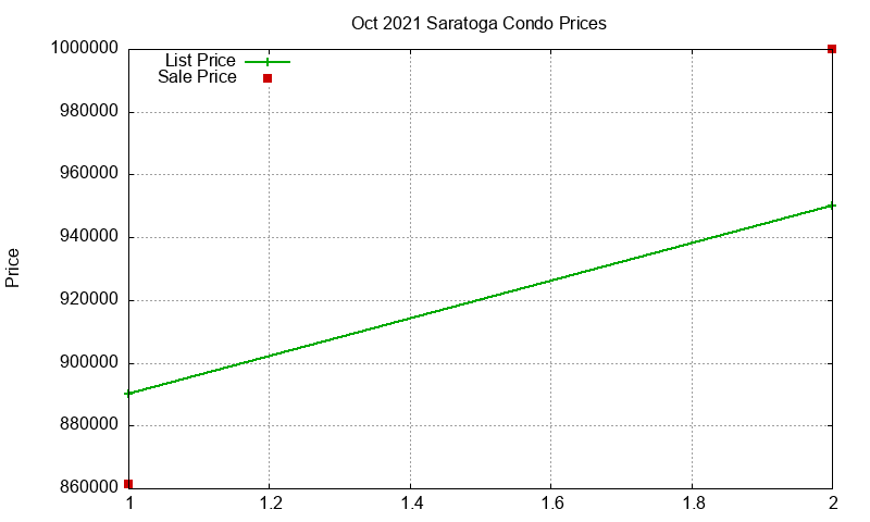 Saratoga Condos Just Sold 2021-10 Saratoga Condos Just Sold 2021-10