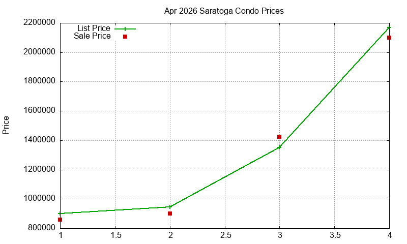 Saratoga Condos Just Sold 2026-04