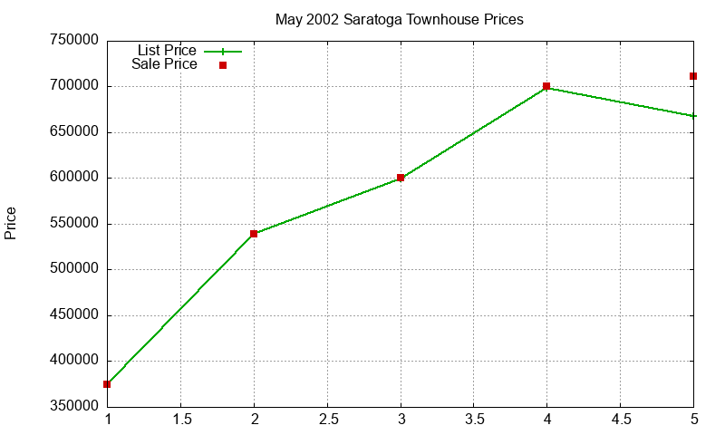 Saratoga Townhouses Just Sold 2002-05