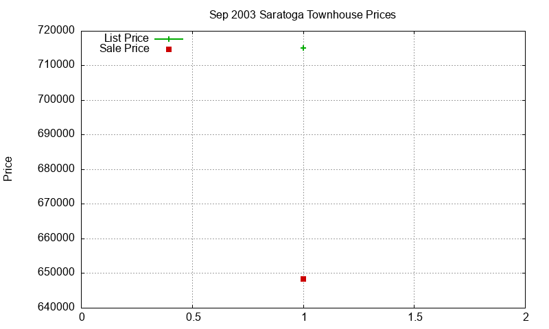 Saratoga Townhouses Just Sold 2003-09