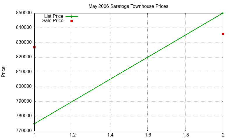 Saratoga Townhouses Just Sold 2006-05
