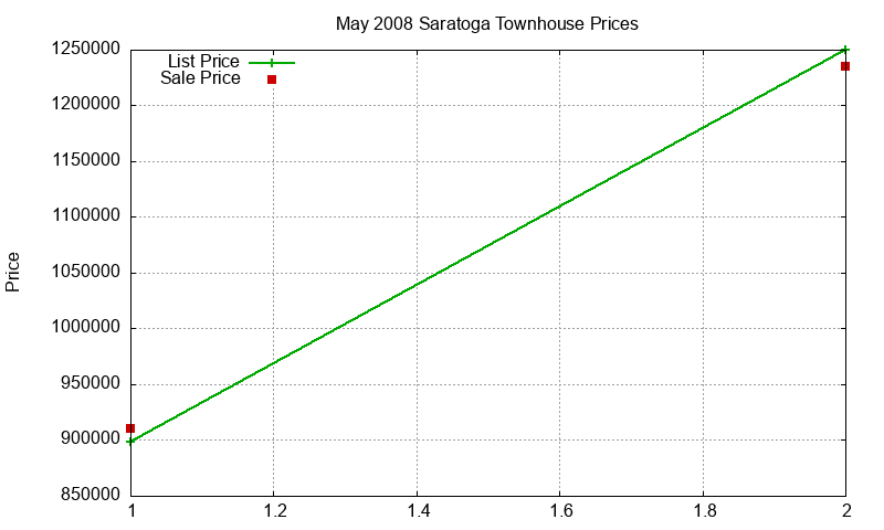 Saratoga Townhouses Just Sold 2008-05