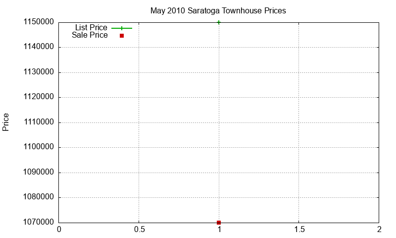 Saratoga Townhouses Just Sold 2010-05