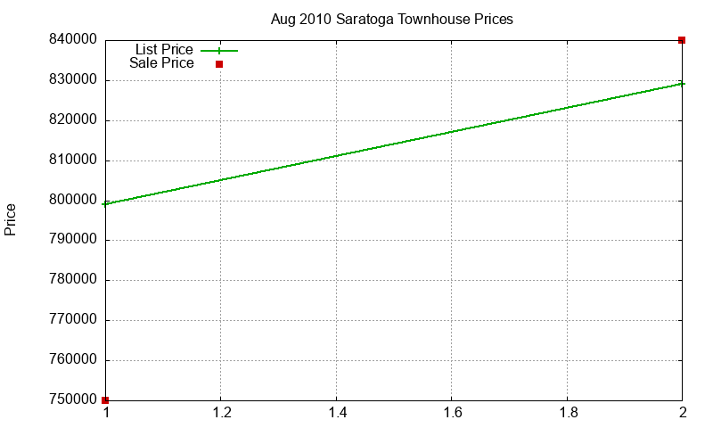 Saratoga Townhouses Just Sold 2010-08