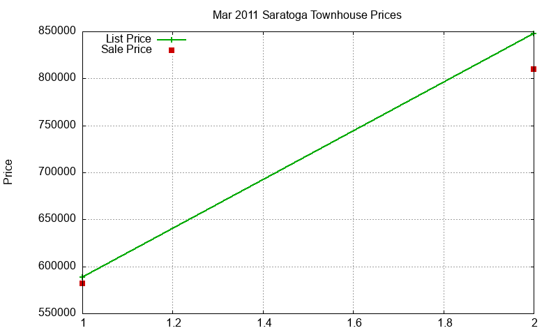 Saratoga Townhouses Just Sold 2011-03 Saratoga Townhouses Just Sold 2011-03