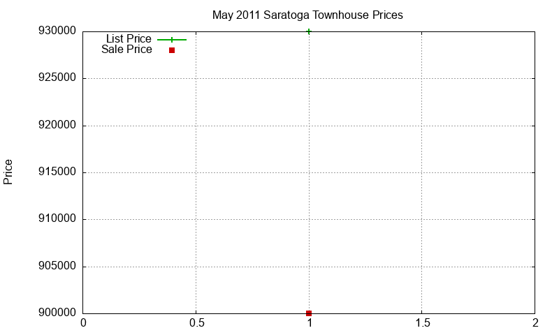 Saratoga Townhouses Just Sold 2011-05 Saratoga Townhouses Just Sold 2011-05