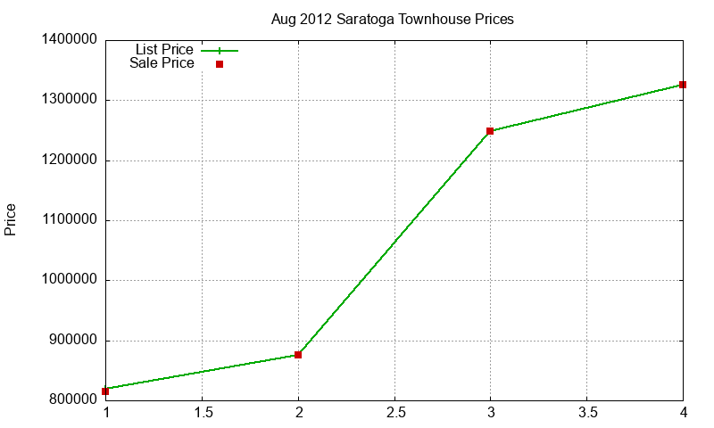 Saratoga Townhouses Just Sold 2012-08 Saratoga Townhouses Just Sold 2012-08