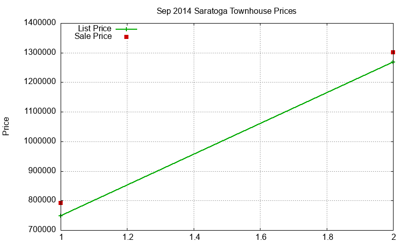 Saratoga Townhouses Just Sold 2014-09
